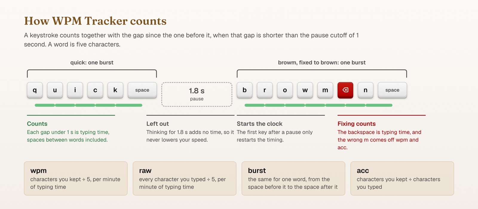 Keycaps for the words quick and brown: gaps under a second count as typing time, a 1.8 second pause is left out, and fixing a typo with backspace counts
